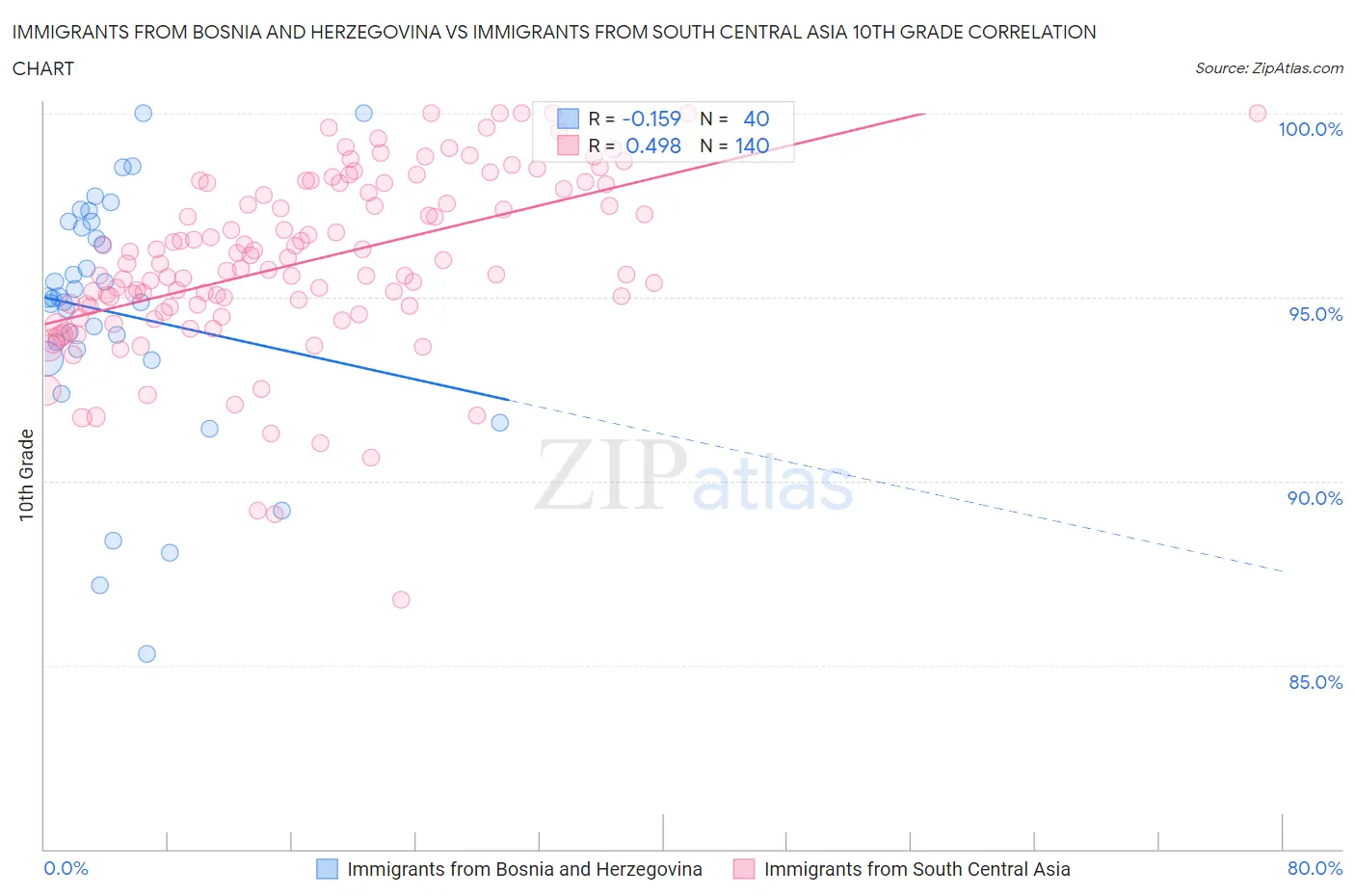 Immigrants from Bosnia and Herzegovina vs Immigrants from South Central Asia 10th Grade