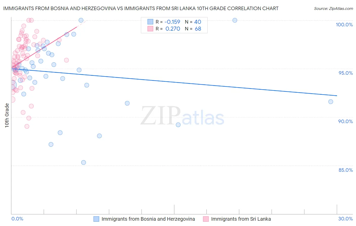 Immigrants from Bosnia and Herzegovina vs Immigrants from Sri Lanka 10th Grade