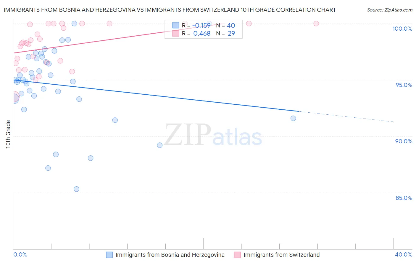 Immigrants from Bosnia and Herzegovina vs Immigrants from Switzerland 10th Grade