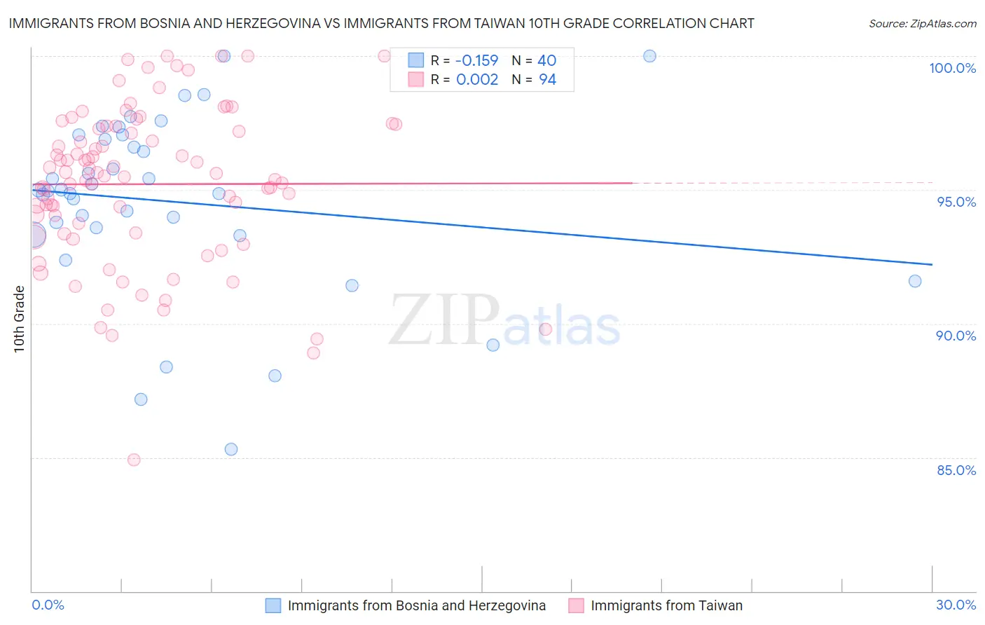 Immigrants from Bosnia and Herzegovina vs Immigrants from Taiwan 10th Grade