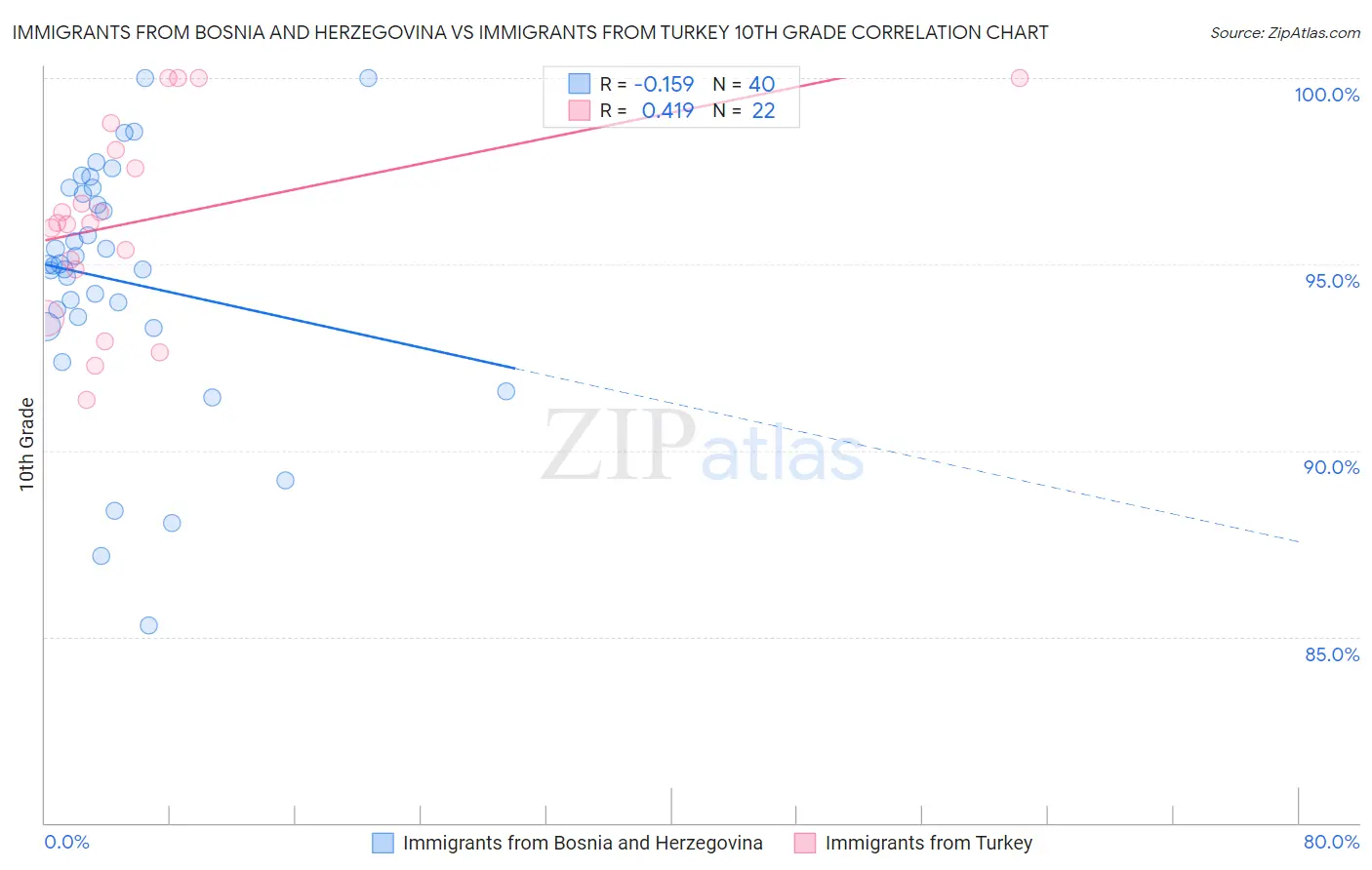 Immigrants from Bosnia and Herzegovina vs Immigrants from Turkey 10th Grade