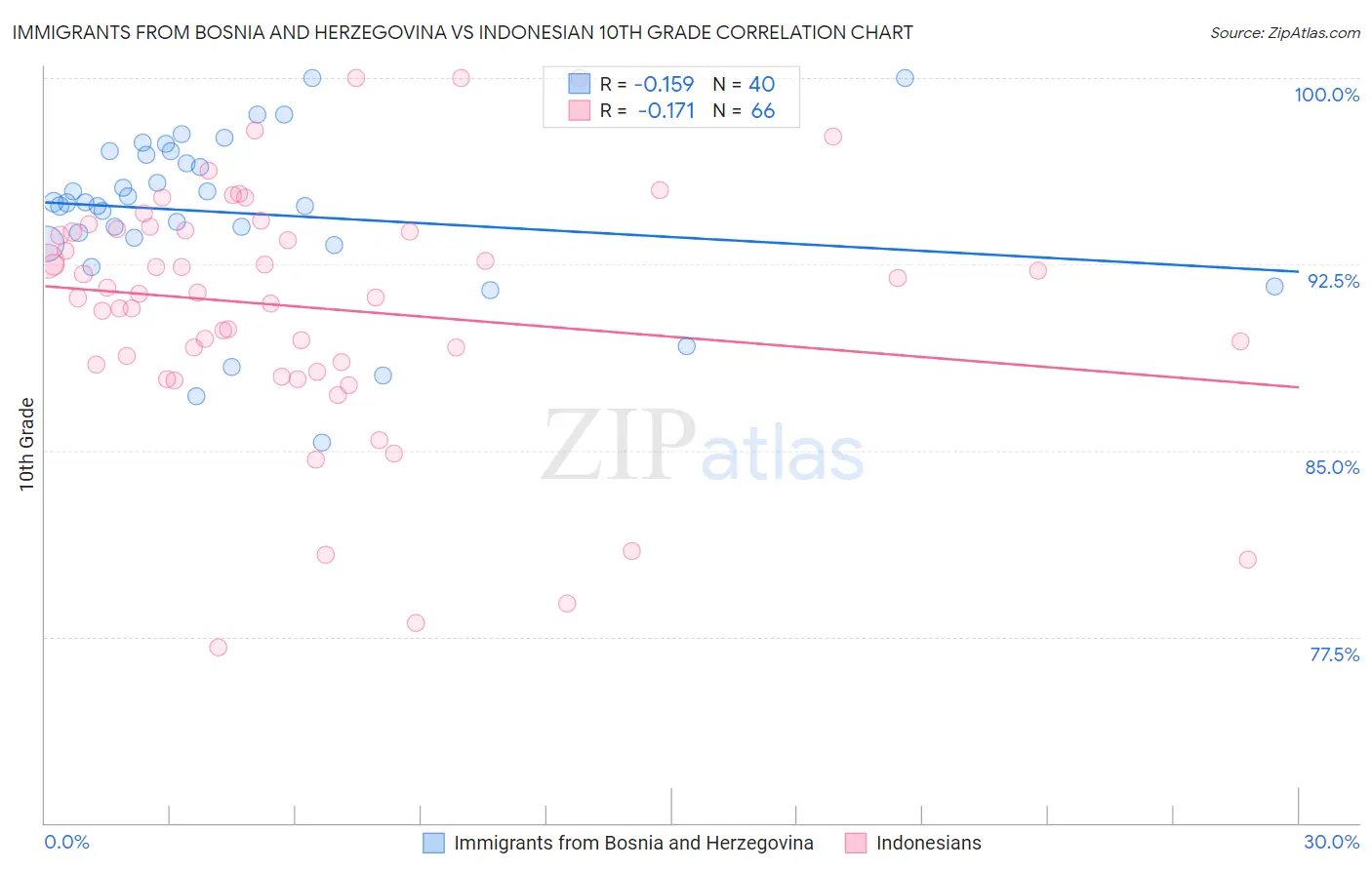 Immigrants from Bosnia and Herzegovina vs Indonesian 10th Grade