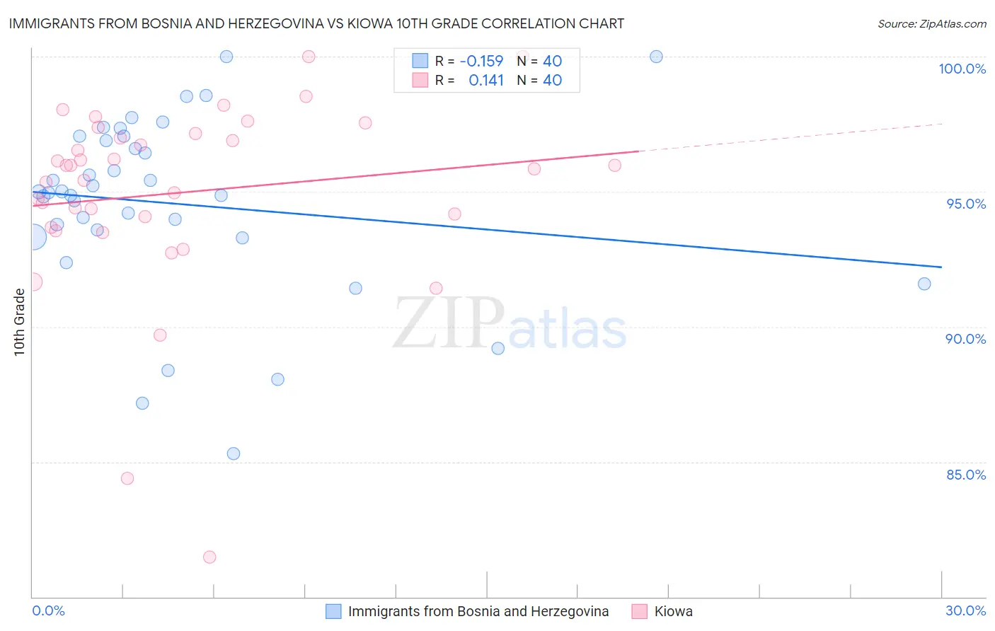 Immigrants from Bosnia and Herzegovina vs Kiowa 10th Grade