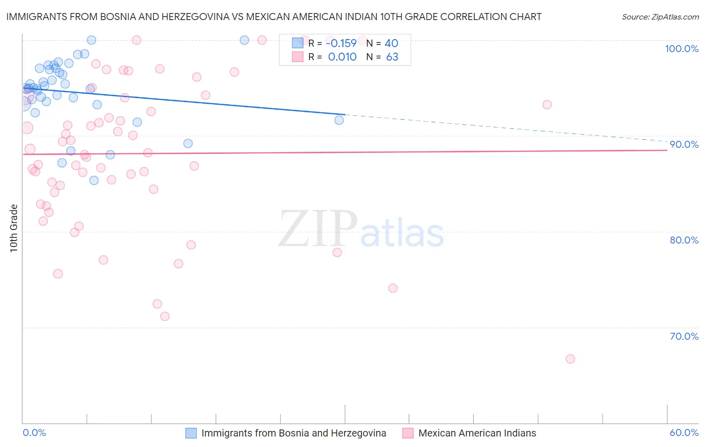 Immigrants from Bosnia and Herzegovina vs Mexican American Indian 10th Grade