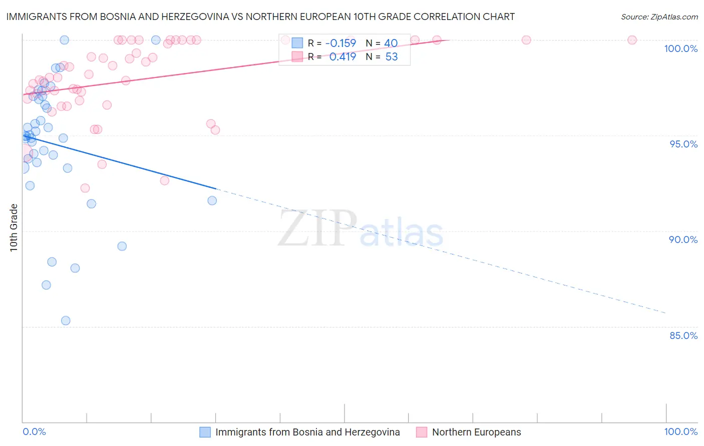 Immigrants from Bosnia and Herzegovina vs Northern European 10th Grade