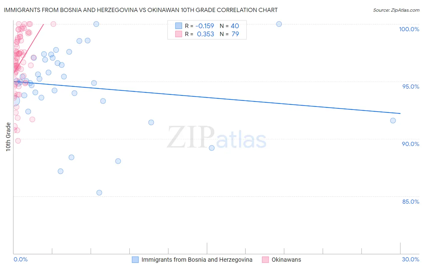 Immigrants from Bosnia and Herzegovina vs Okinawan 10th Grade