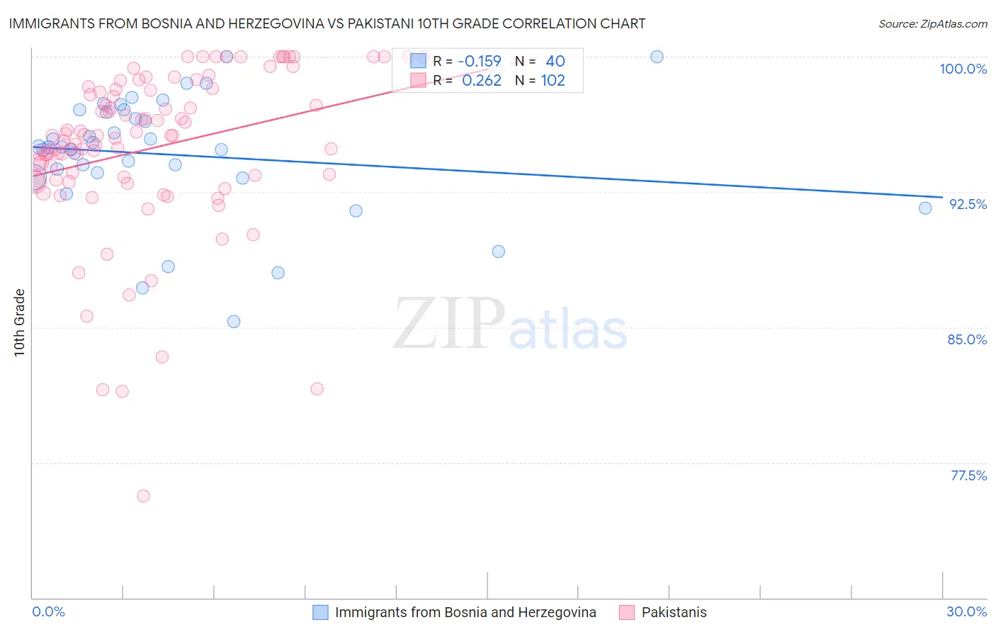 Immigrants from Bosnia and Herzegovina vs Pakistani 10th Grade