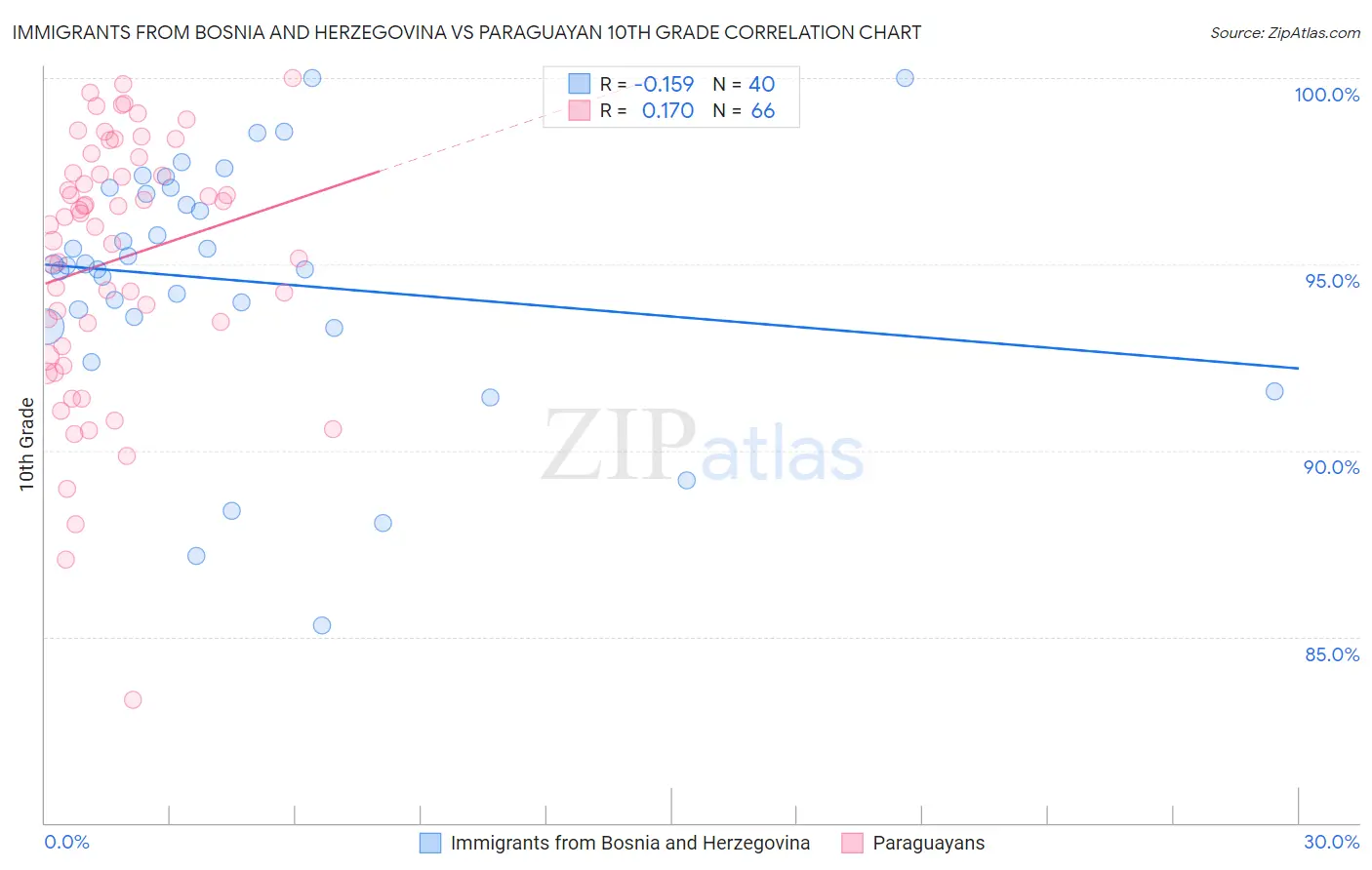 Immigrants from Bosnia and Herzegovina vs Paraguayan 10th Grade