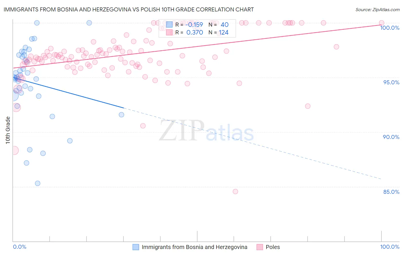 Immigrants from Bosnia and Herzegovina vs Polish 10th Grade