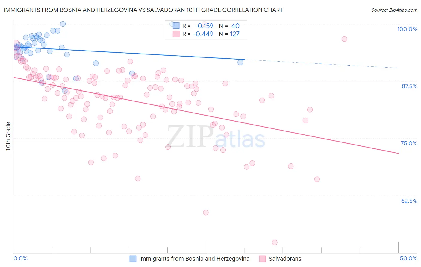 Immigrants from Bosnia and Herzegovina vs Salvadoran 10th Grade