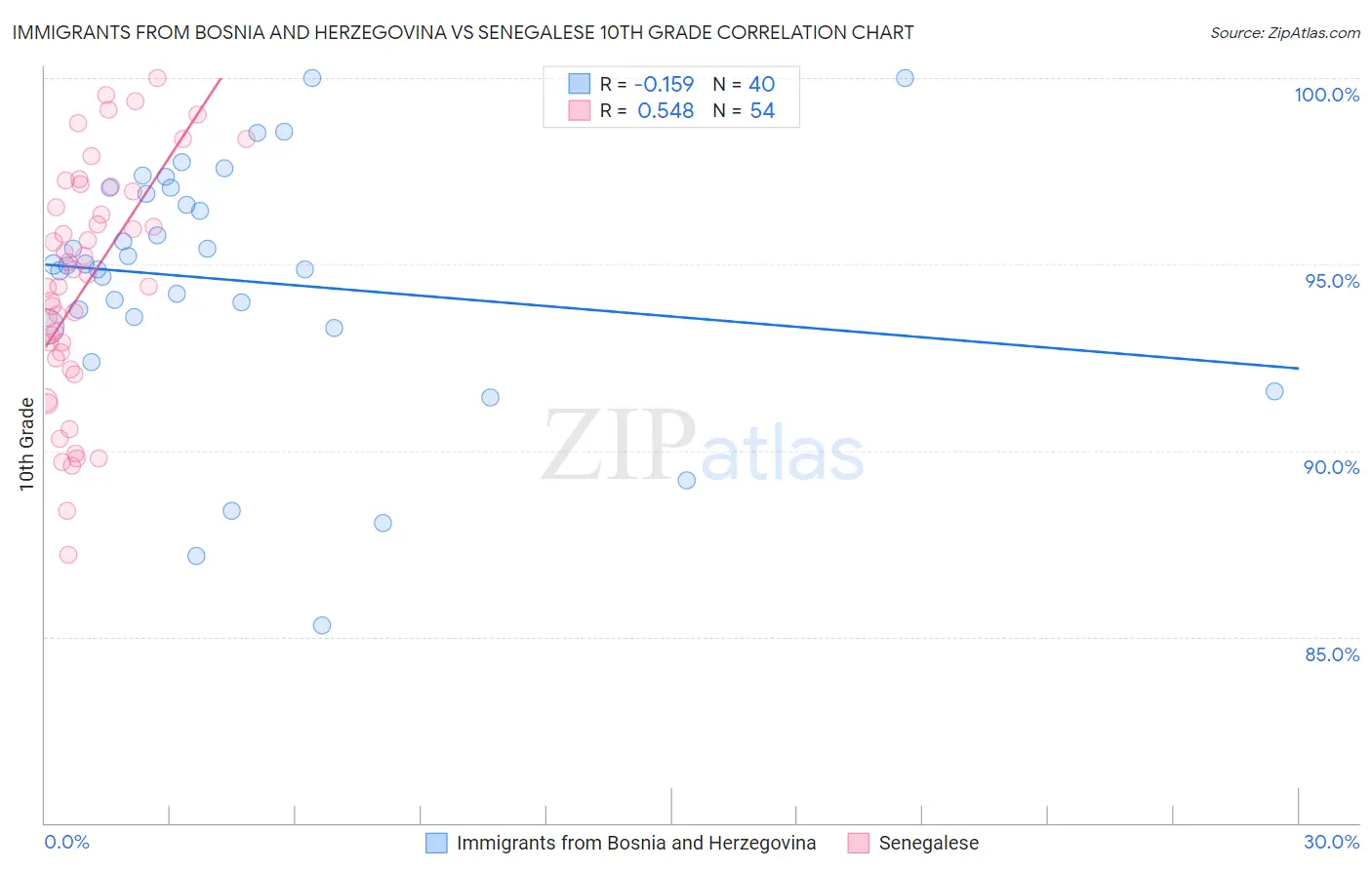 Immigrants from Bosnia and Herzegovina vs Senegalese 10th Grade