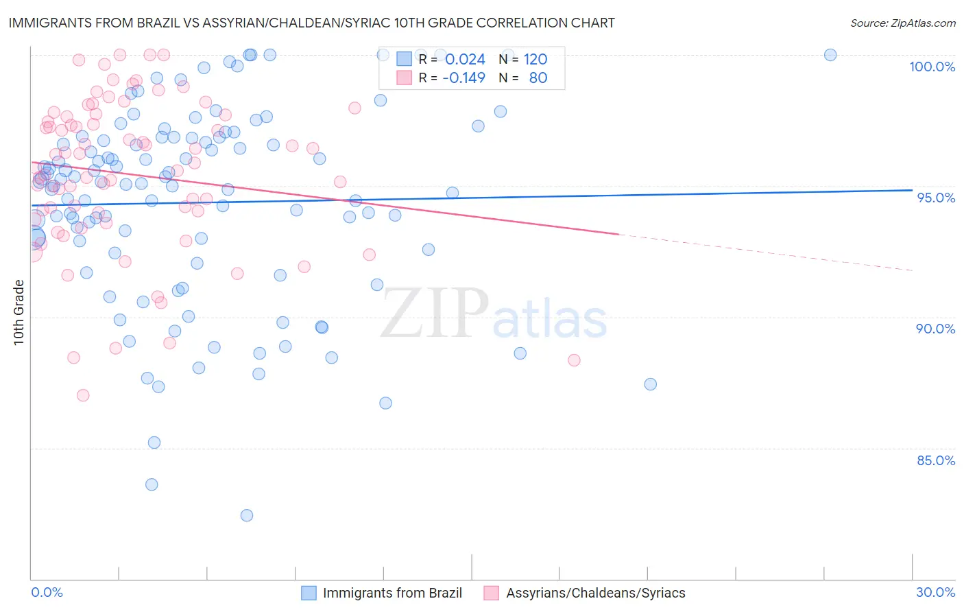 Immigrants from Brazil vs Assyrian/Chaldean/Syriac 10th Grade