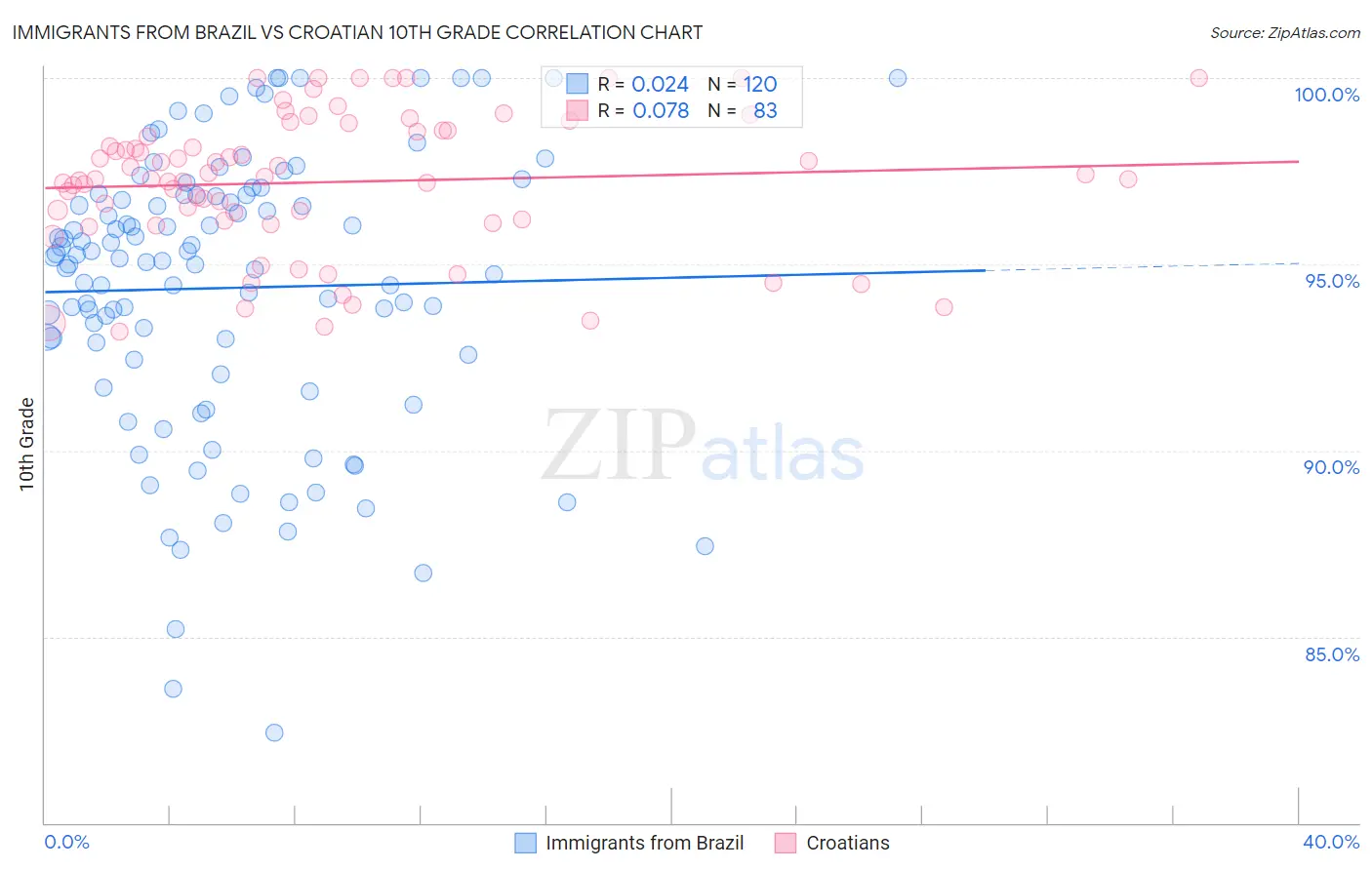 Immigrants from Brazil vs Croatian 10th Grade