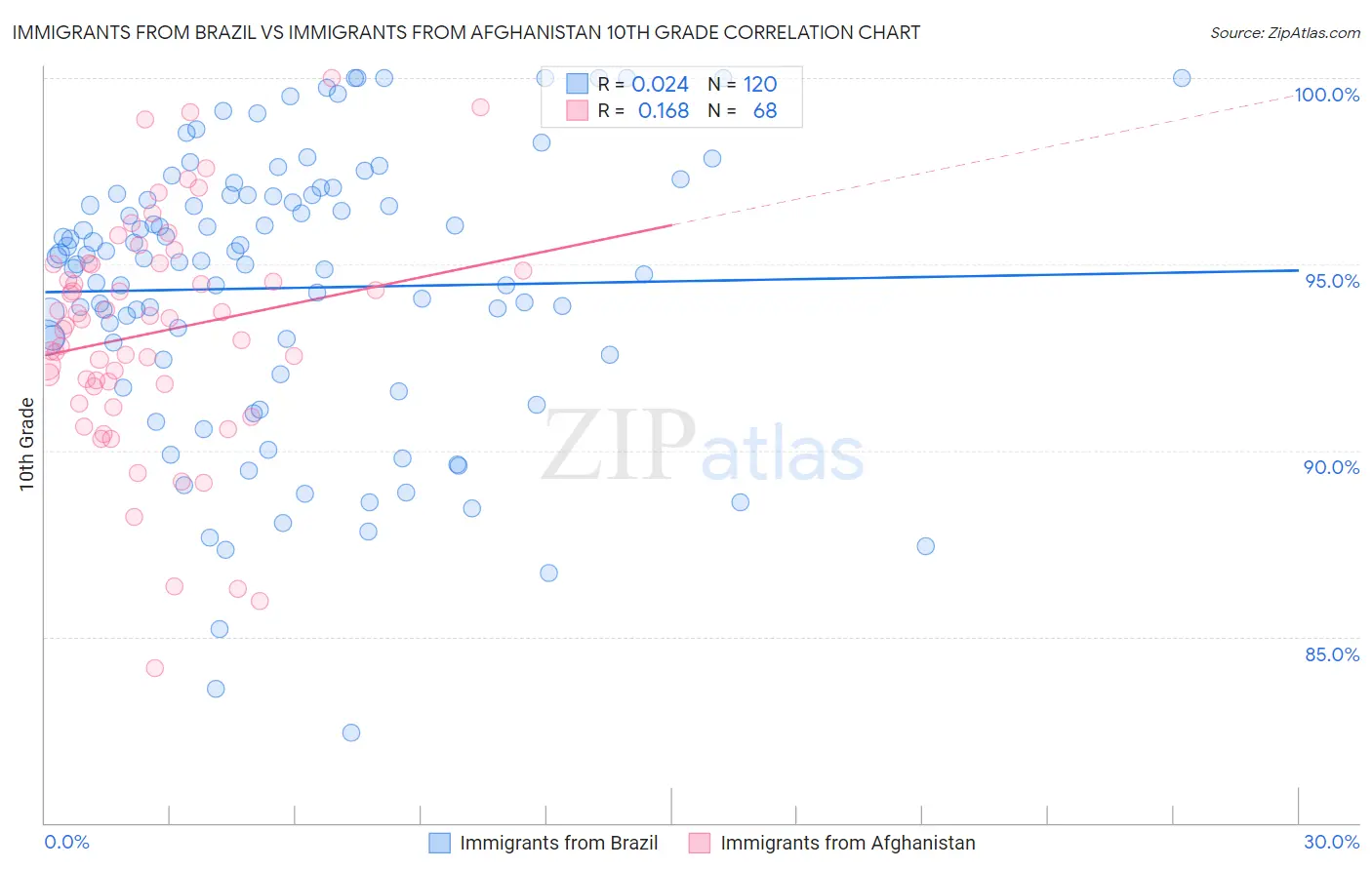 Immigrants from Brazil vs Immigrants from Afghanistan 10th Grade