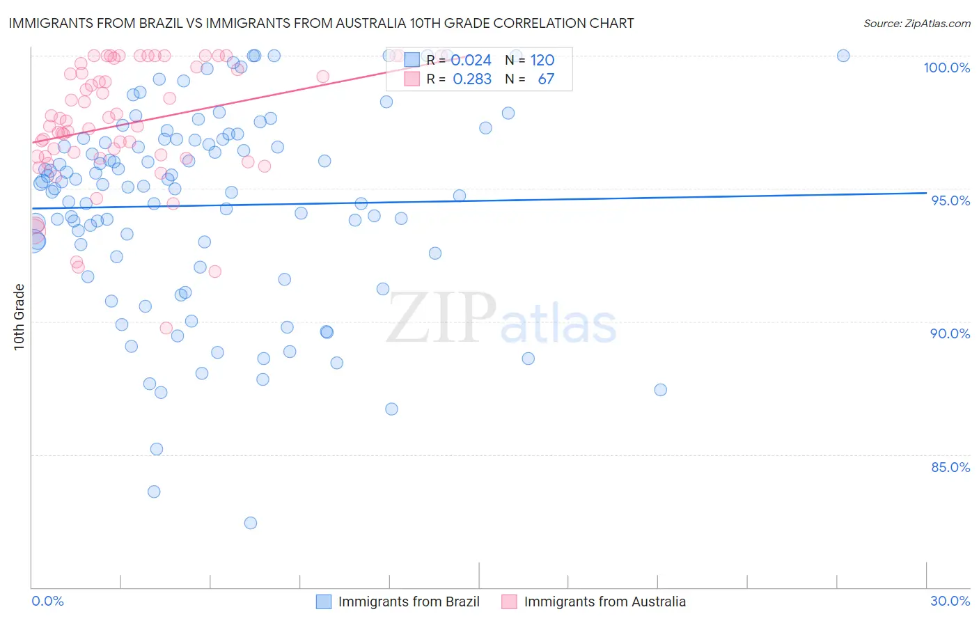 Immigrants from Brazil vs Immigrants from Australia 10th Grade