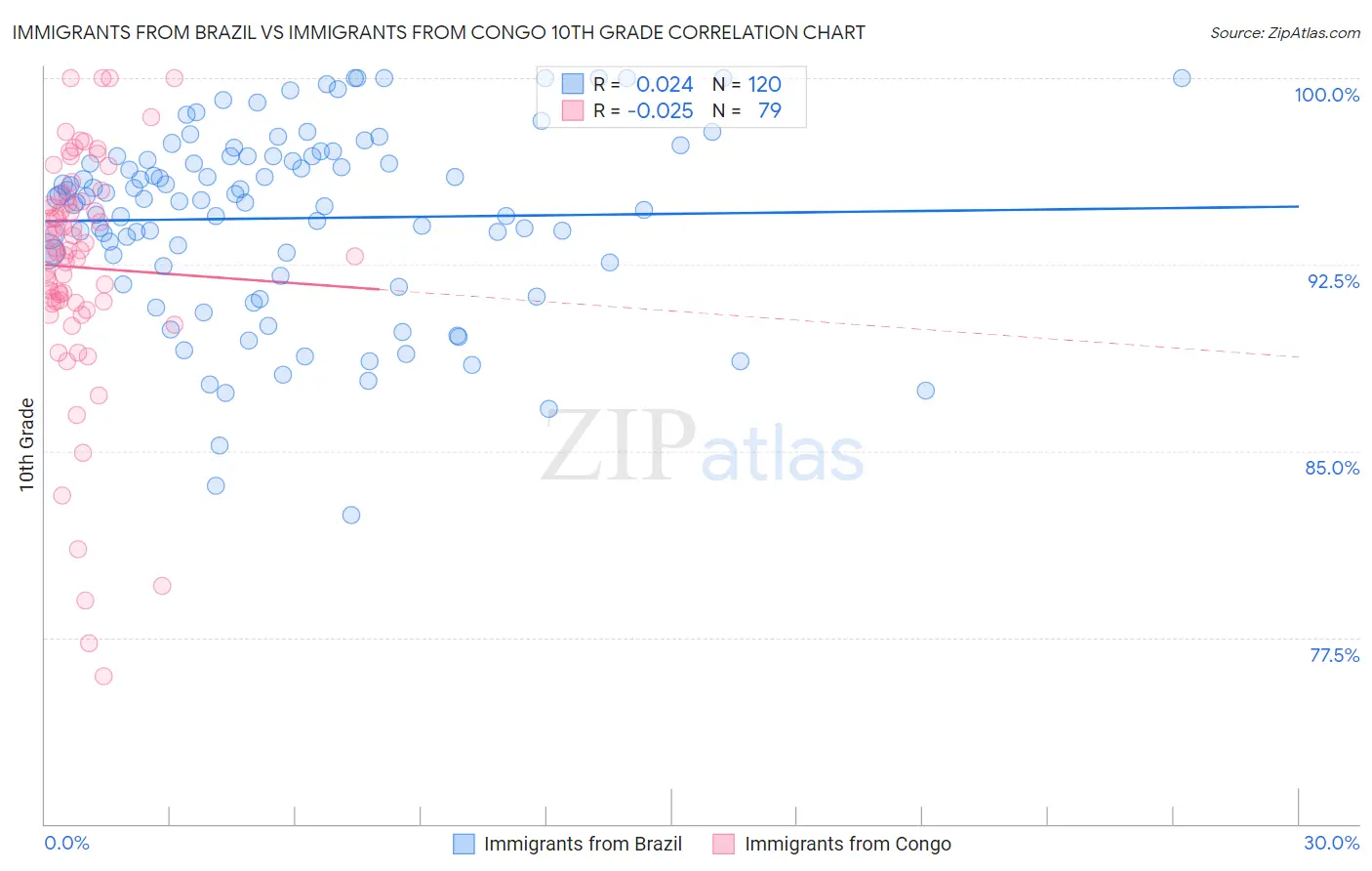 Immigrants from Brazil vs Immigrants from Congo 10th Grade