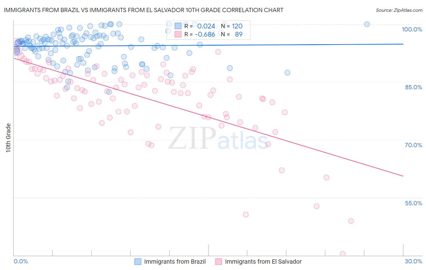 Immigrants from Brazil vs Immigrants from El Salvador 10th Grade