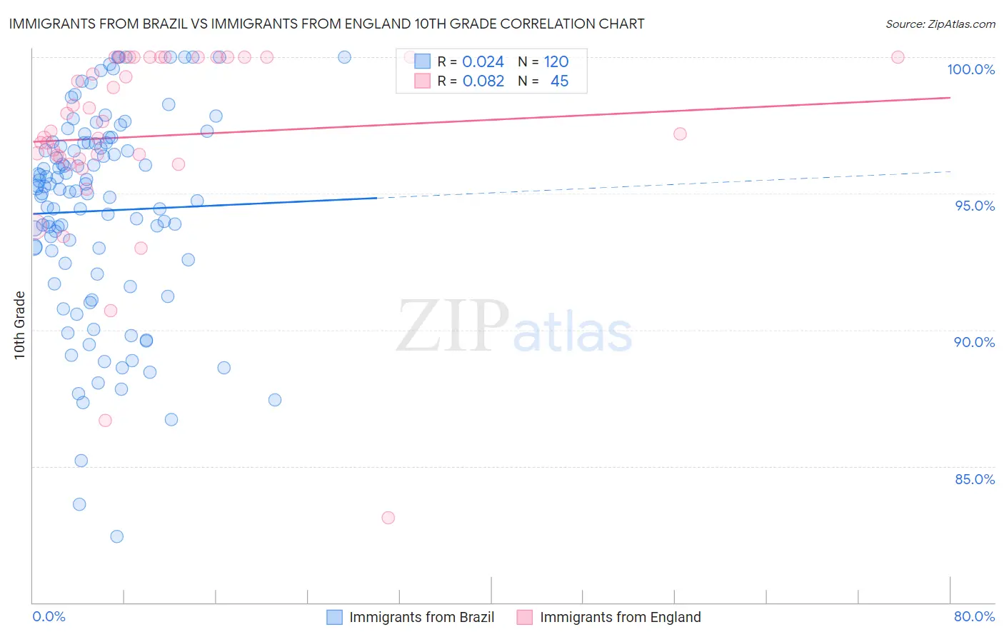 Immigrants from Brazil vs Immigrants from England 10th Grade