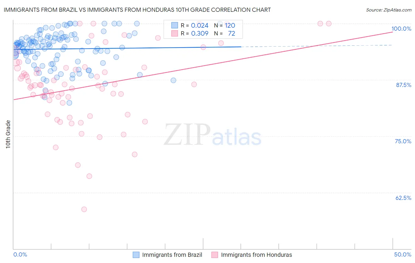 Immigrants from Brazil vs Immigrants from Honduras 10th Grade