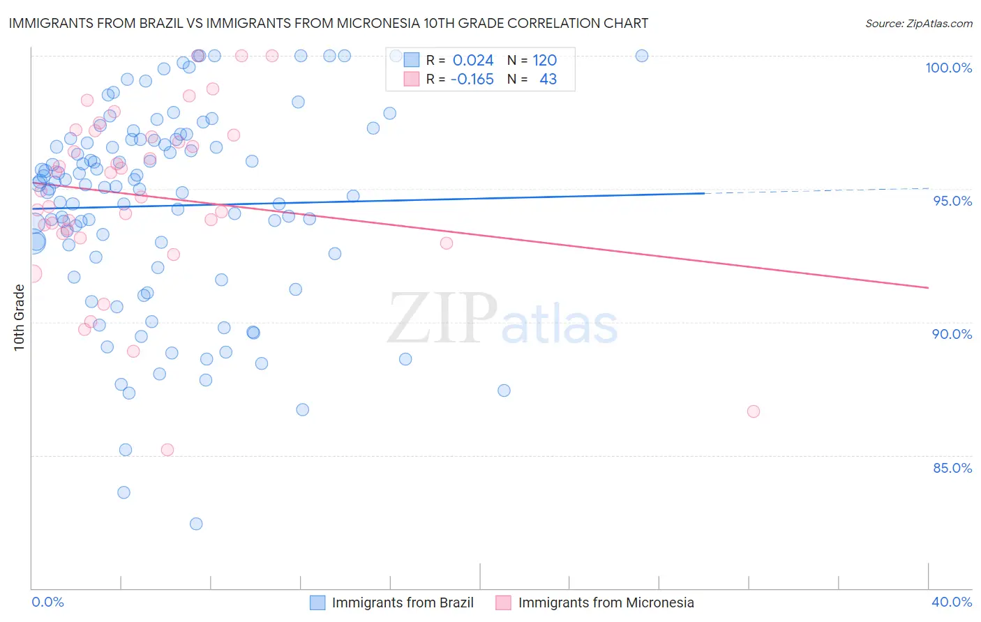 Immigrants from Brazil vs Immigrants from Micronesia 10th Grade