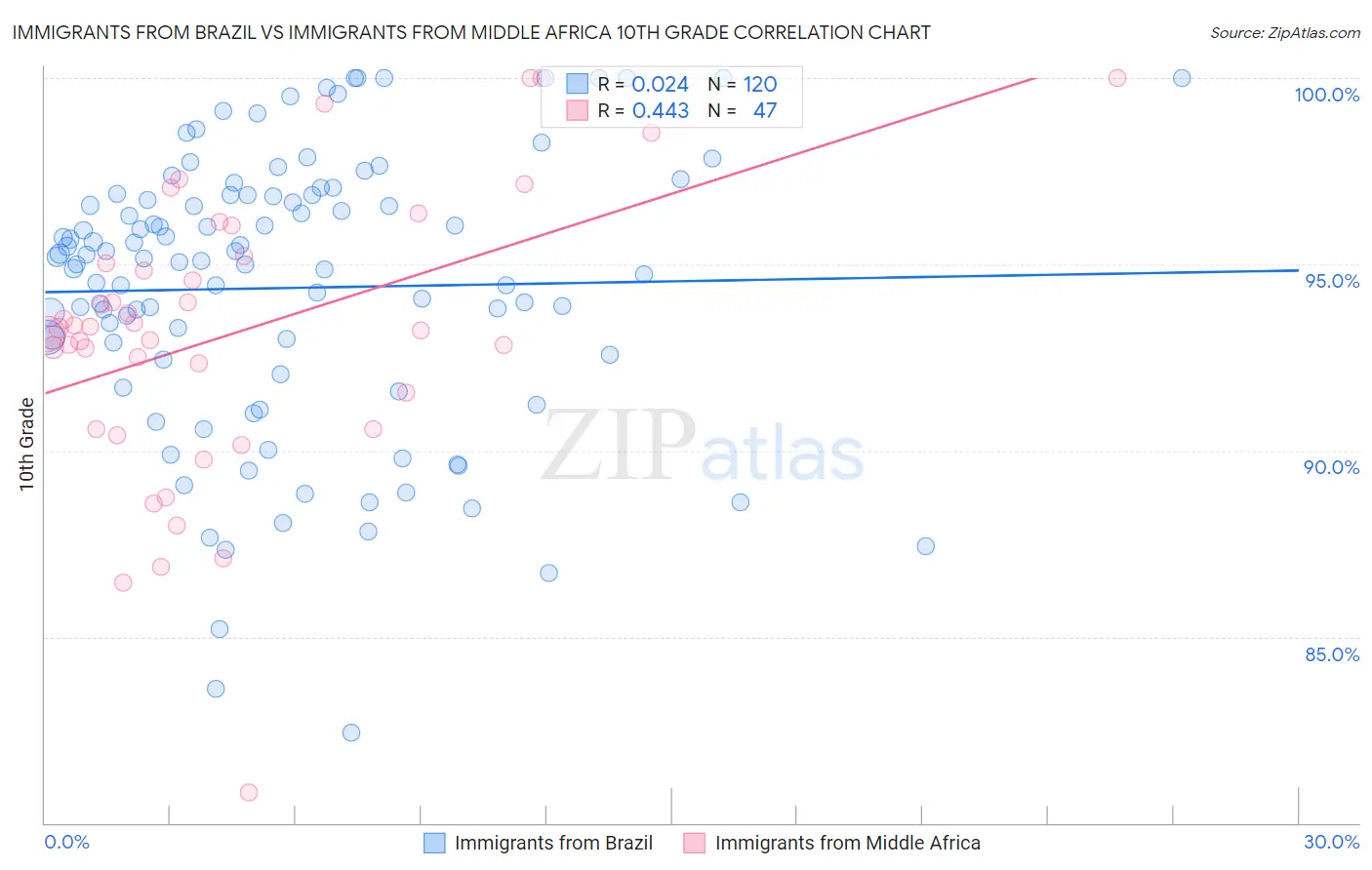 Immigrants from Brazil vs Immigrants from Middle Africa 10th Grade