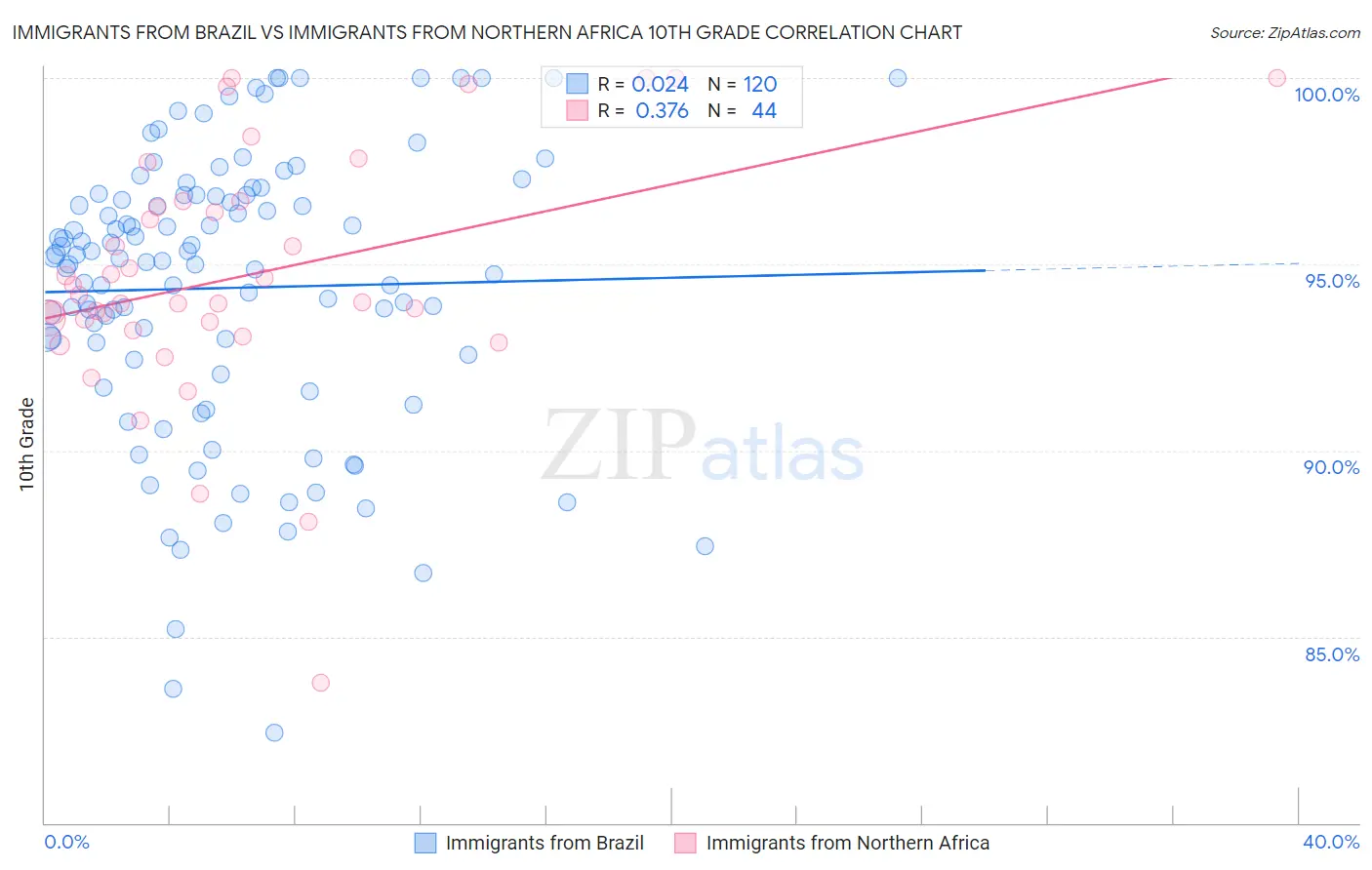 Immigrants from Brazil vs Immigrants from Northern Africa 10th Grade