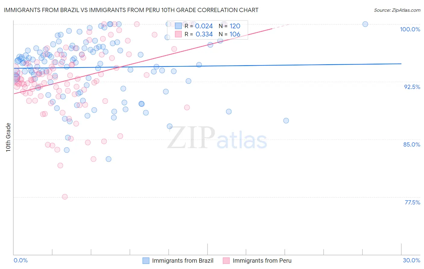 Immigrants from Brazil vs Immigrants from Peru 10th Grade