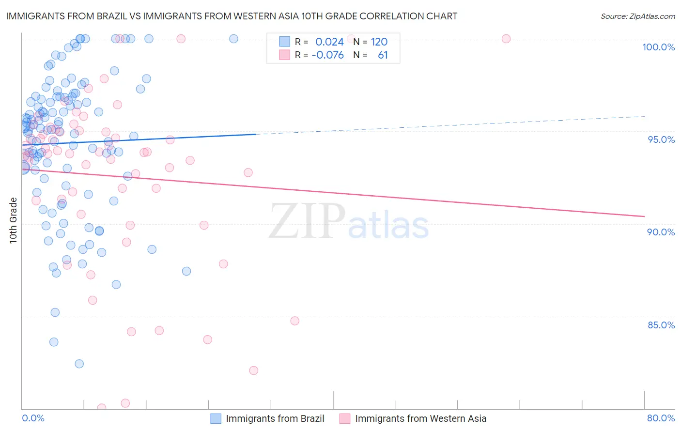 Immigrants from Brazil vs Immigrants from Western Asia 10th Grade