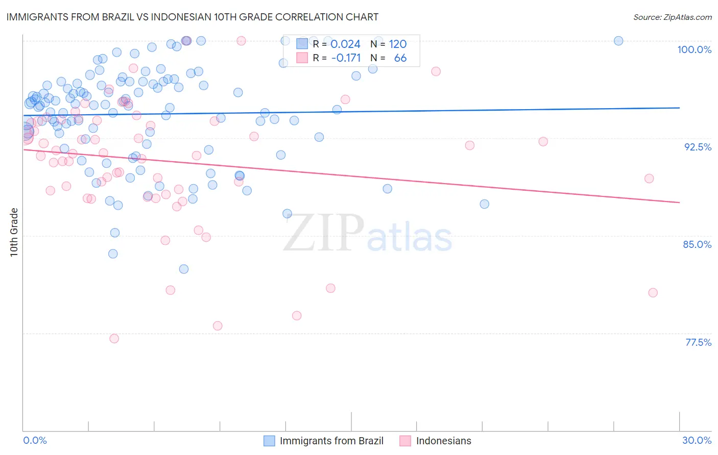 Immigrants from Brazil vs Indonesian 10th Grade