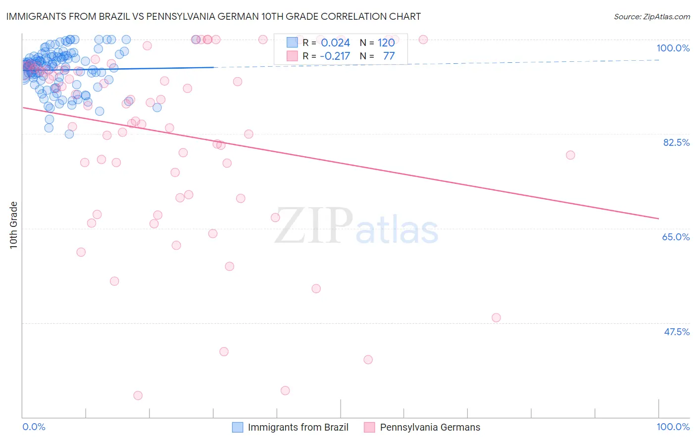 Immigrants from Brazil vs Pennsylvania German 10th Grade