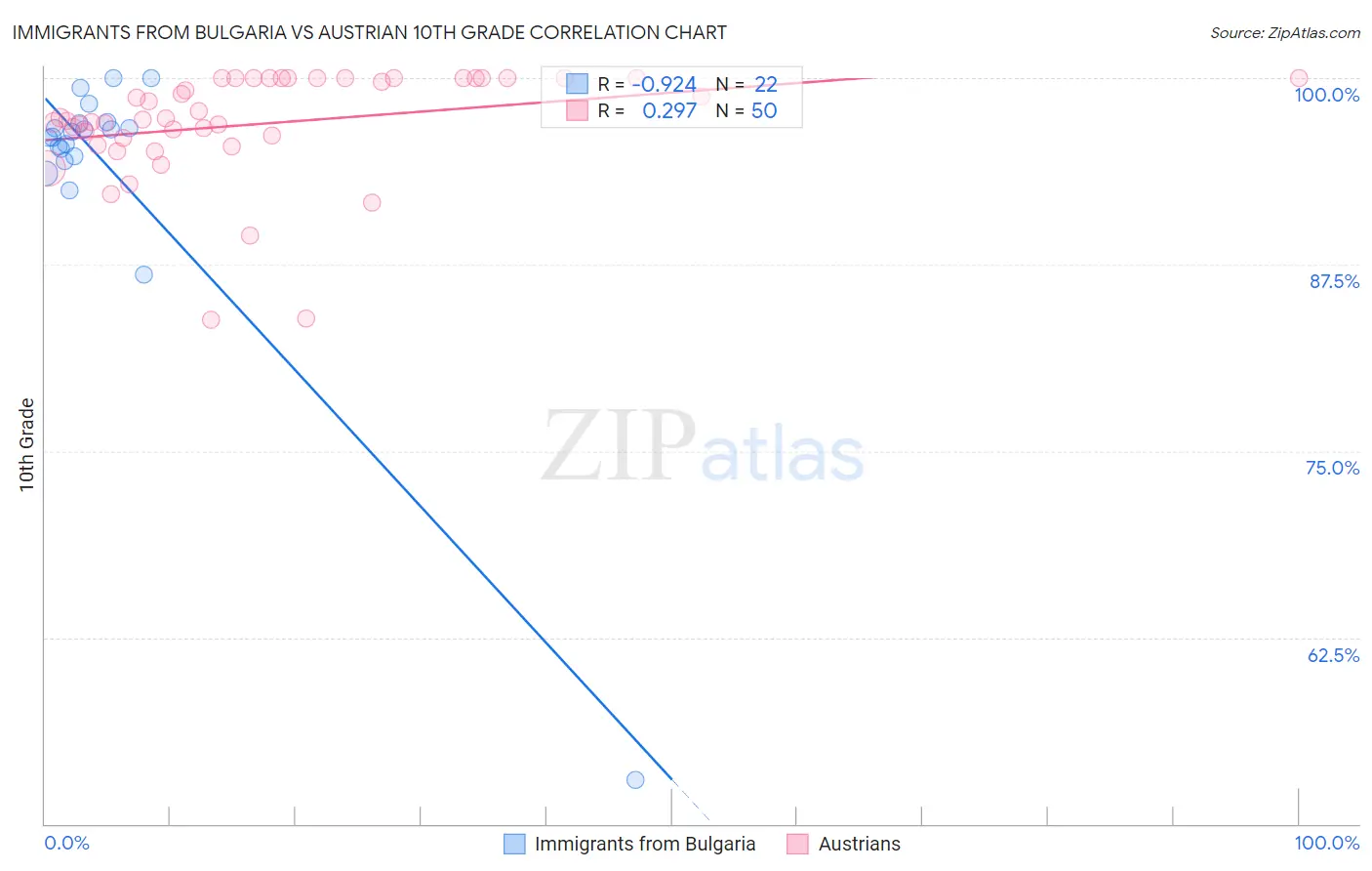 Immigrants from Bulgaria vs Austrian 10th Grade