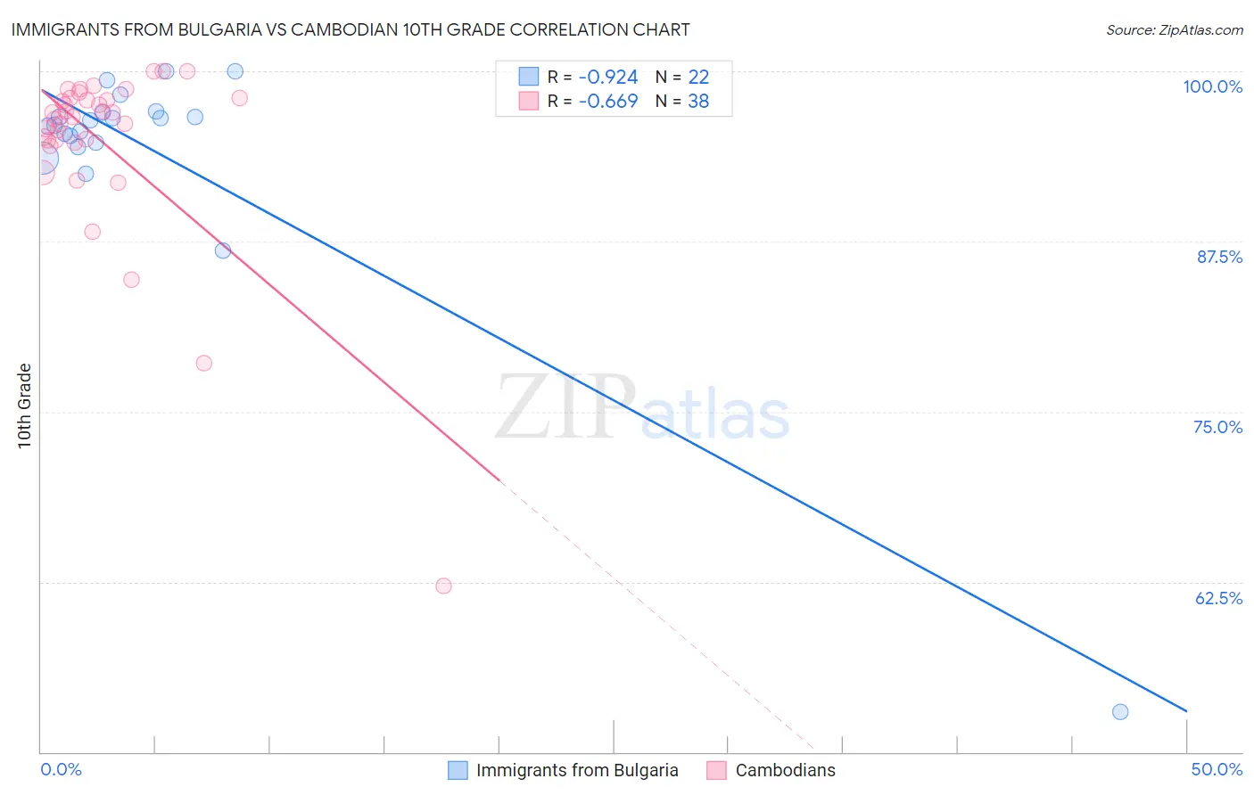 Immigrants from Bulgaria vs Cambodian 10th Grade