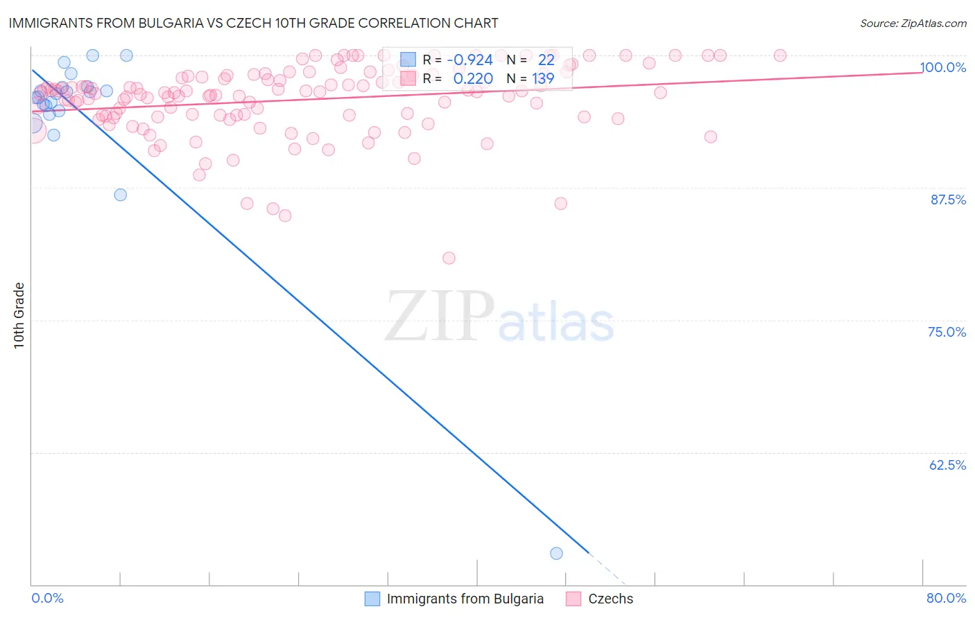 Immigrants from Bulgaria vs Czech 10th Grade