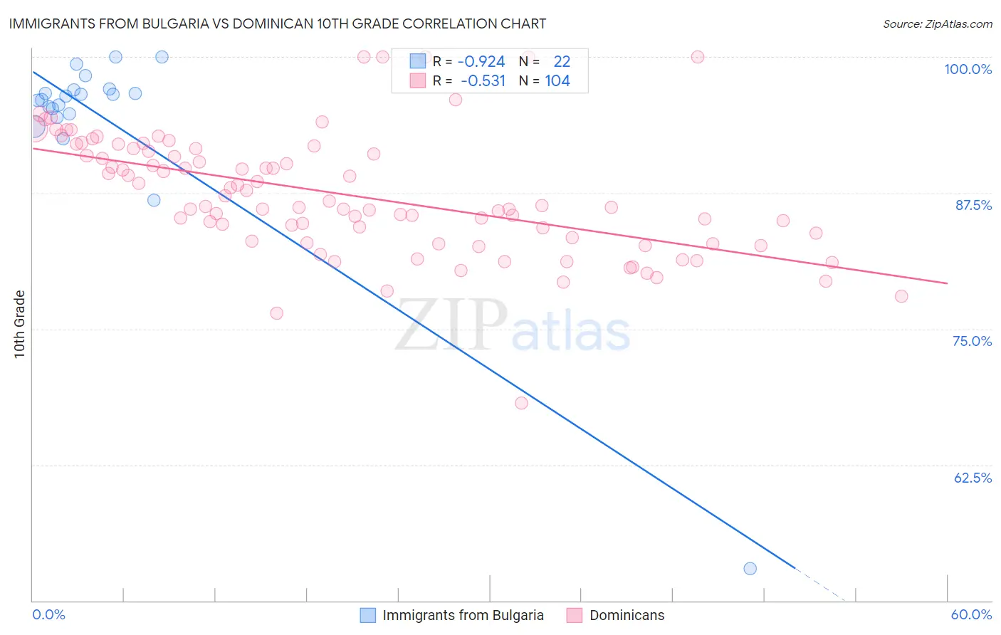 Immigrants from Bulgaria vs Dominican 10th Grade