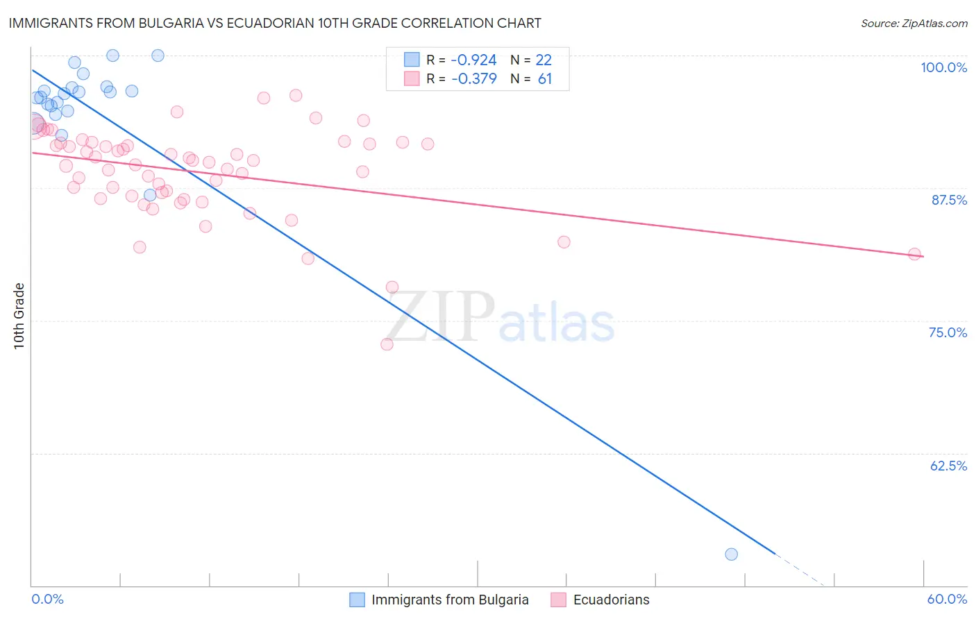 Immigrants from Bulgaria vs Ecuadorian 10th Grade