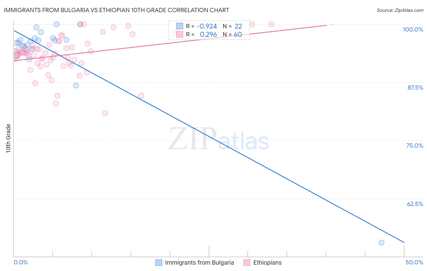 Immigrants from Bulgaria vs Ethiopian 10th Grade