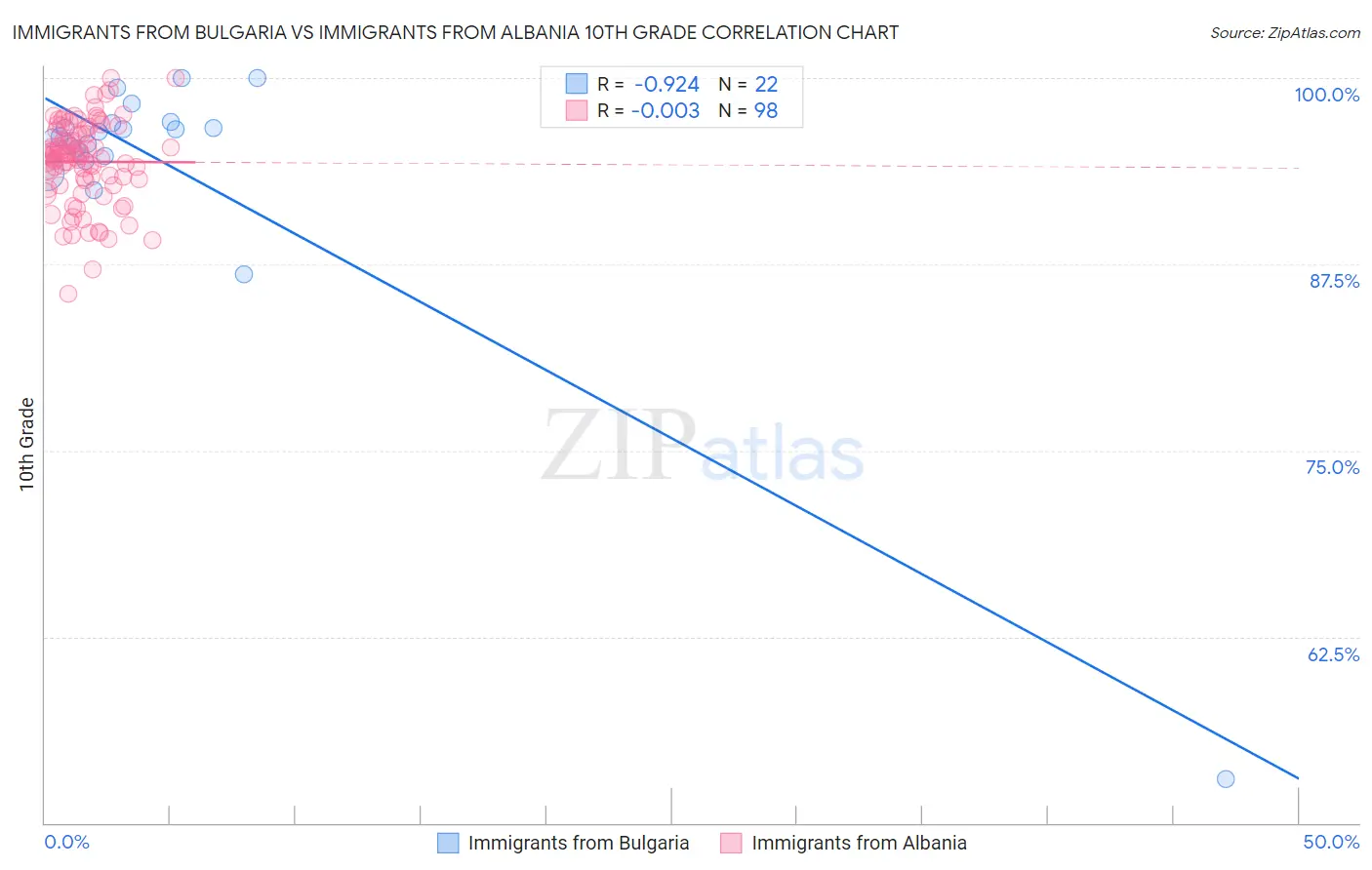 Immigrants from Bulgaria vs Immigrants from Albania 10th Grade