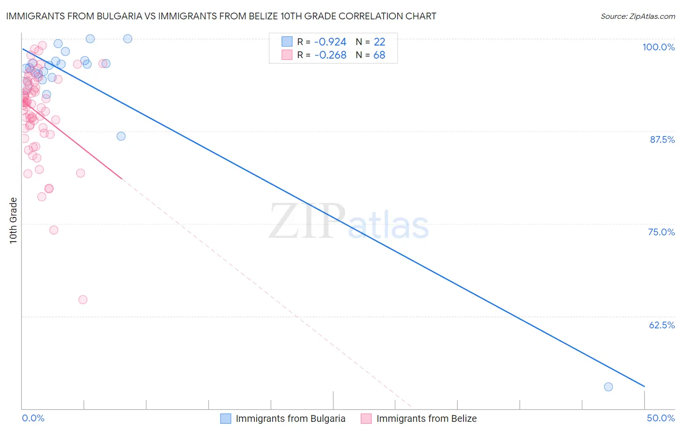 Immigrants from Bulgaria vs Immigrants from Belize 10th Grade