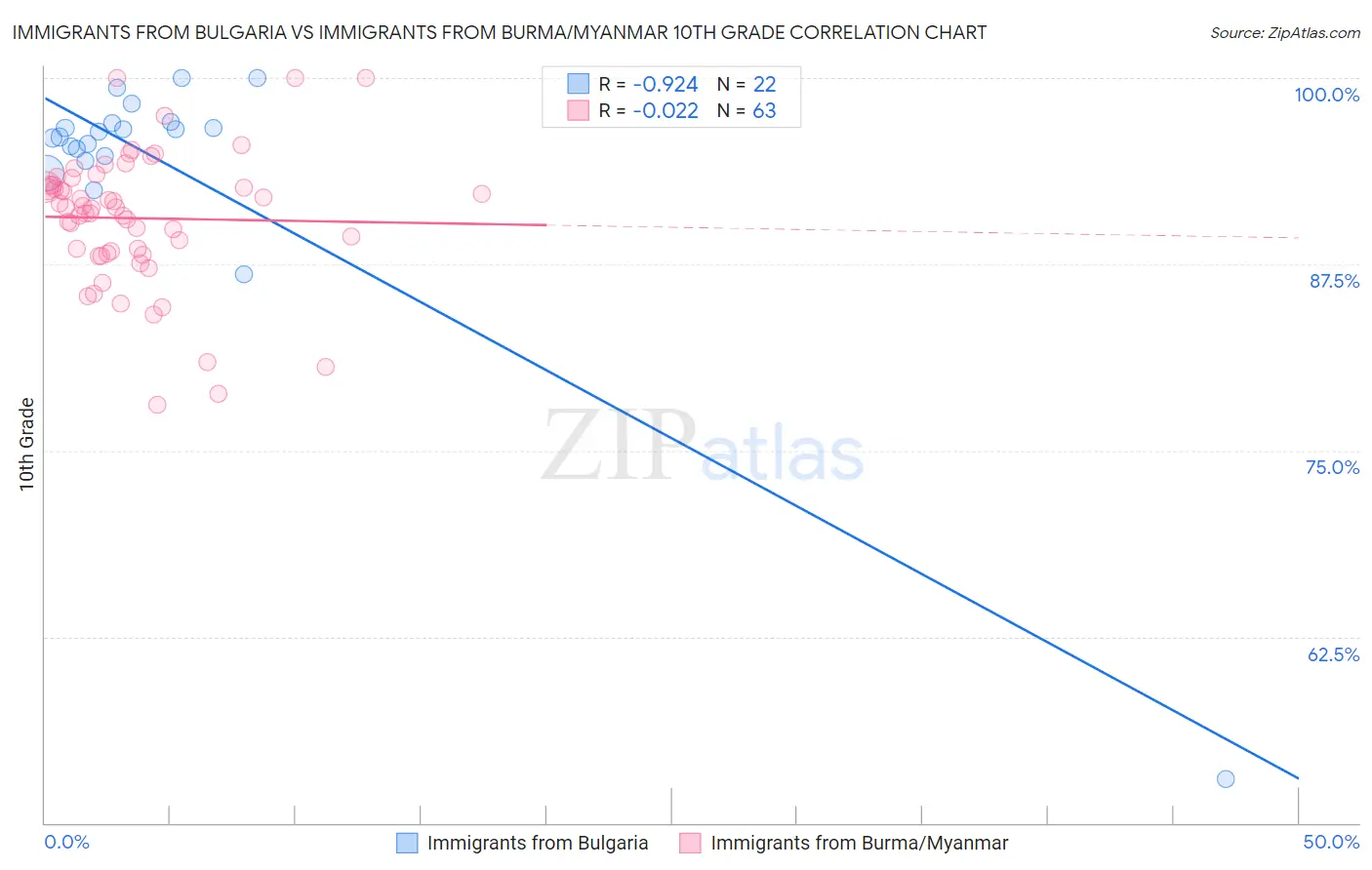 Immigrants from Bulgaria vs Immigrants from Burma/Myanmar 10th Grade