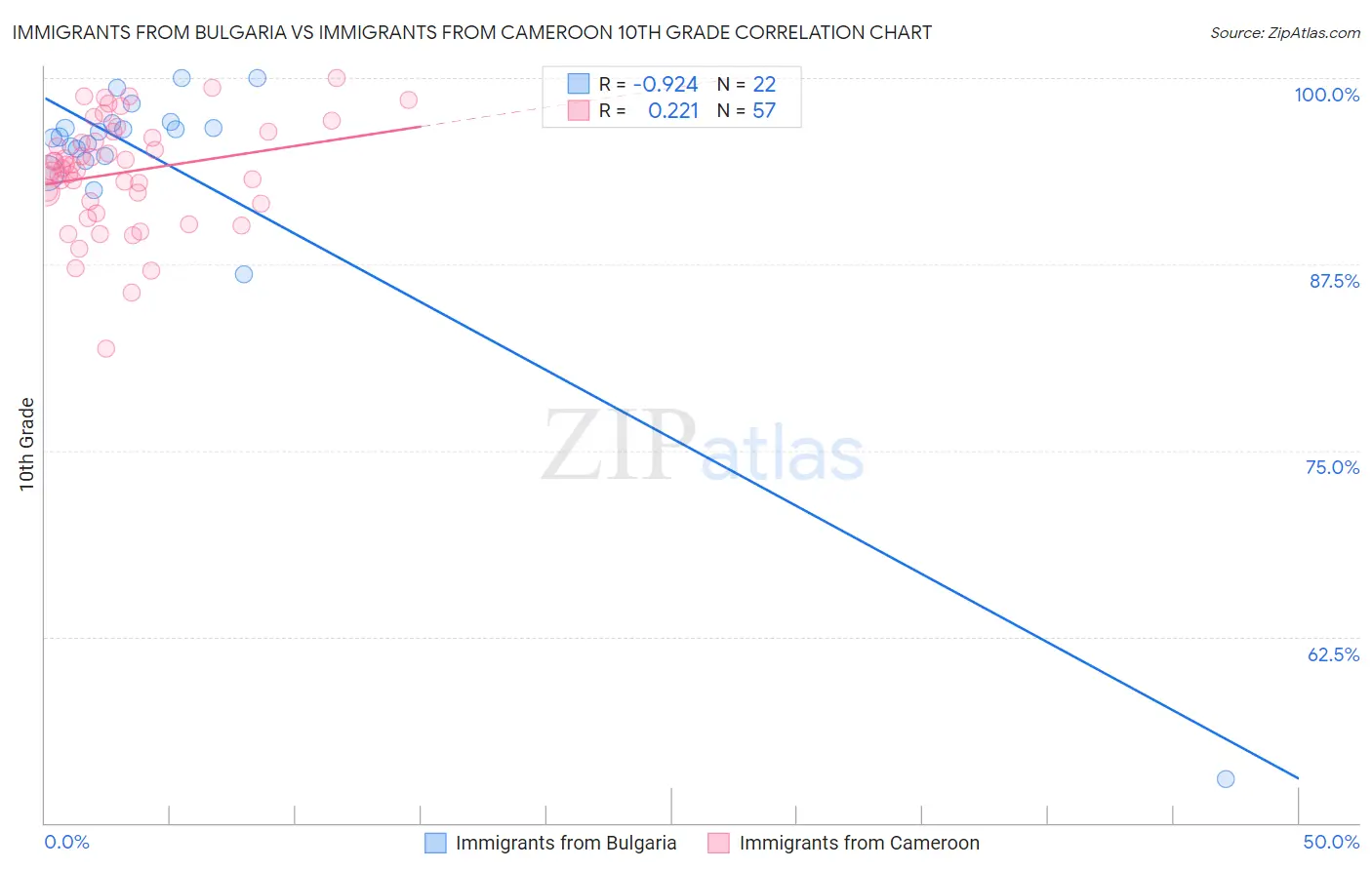 Immigrants from Bulgaria vs Immigrants from Cameroon 10th Grade