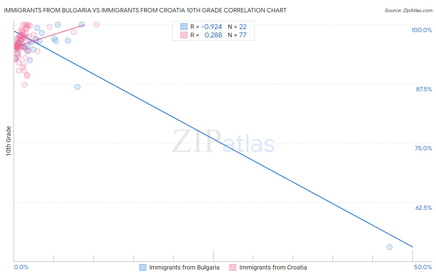 Immigrants from Bulgaria vs Immigrants from Croatia 10th Grade
