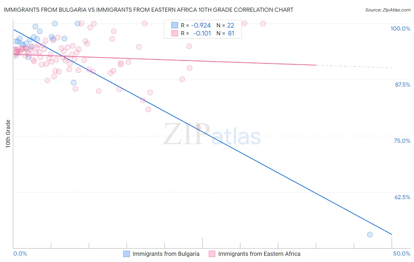 Immigrants from Bulgaria vs Immigrants from Eastern Africa 10th Grade