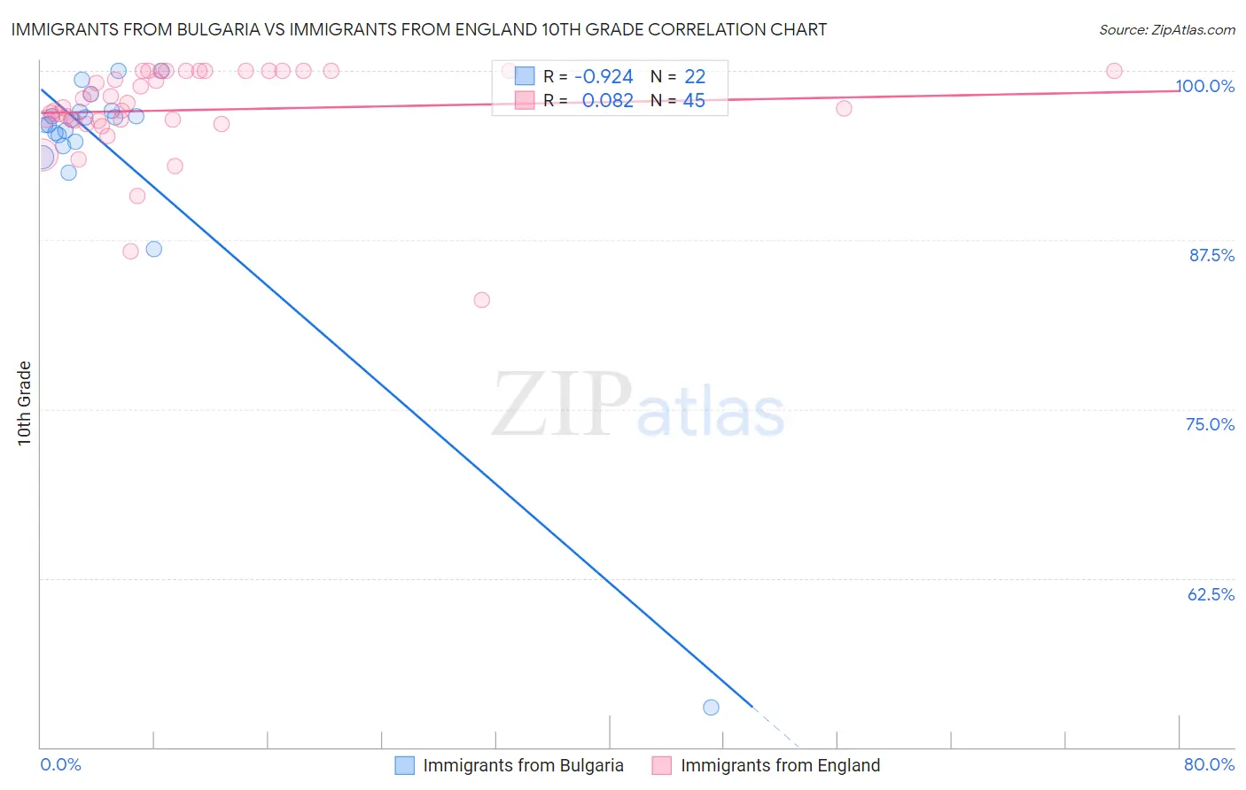 Immigrants from Bulgaria vs Immigrants from England 10th Grade