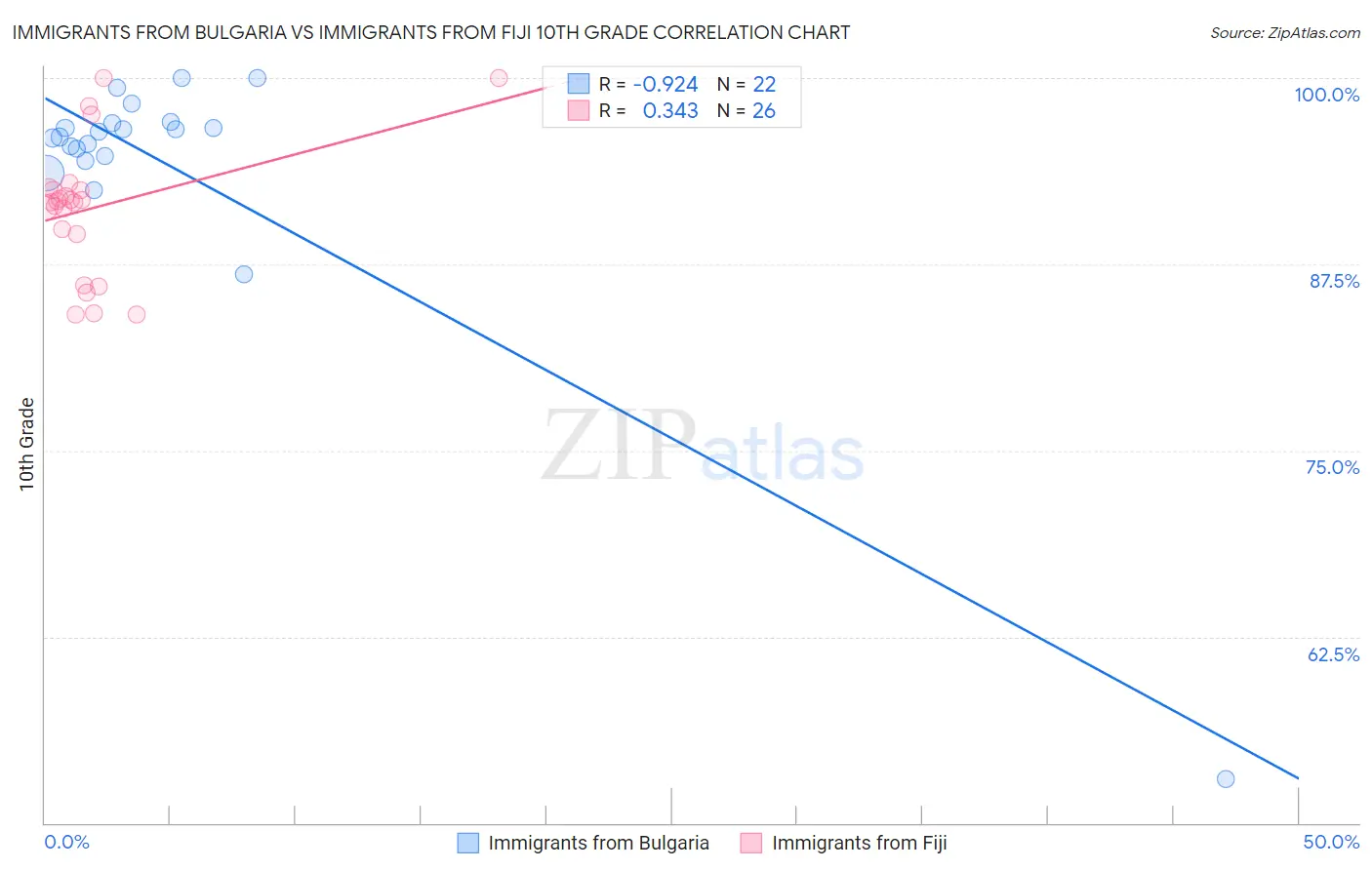 Immigrants from Bulgaria vs Immigrants from Fiji 10th Grade