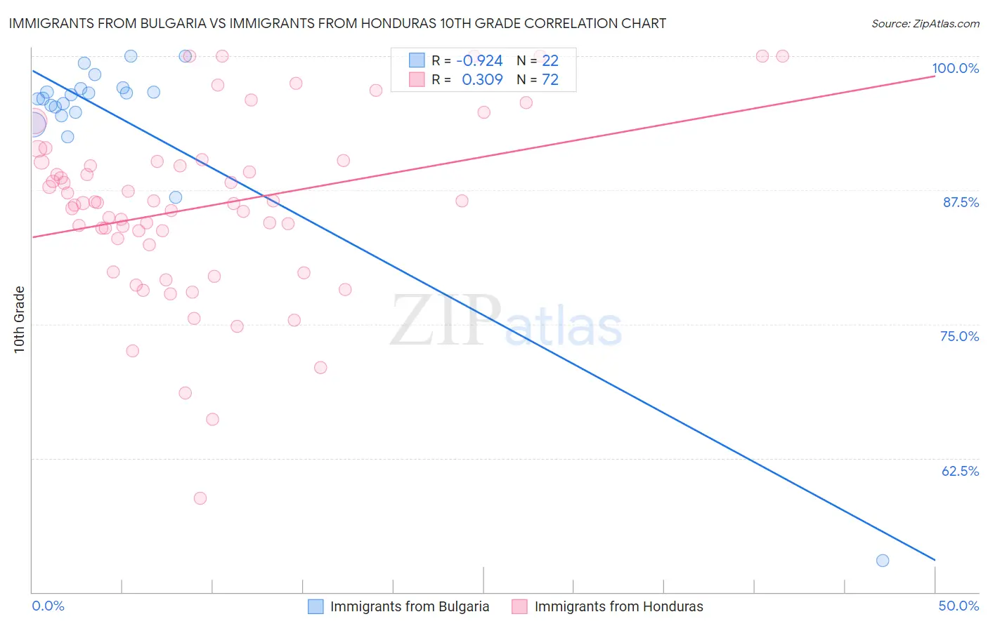 Immigrants from Bulgaria vs Immigrants from Honduras 10th Grade