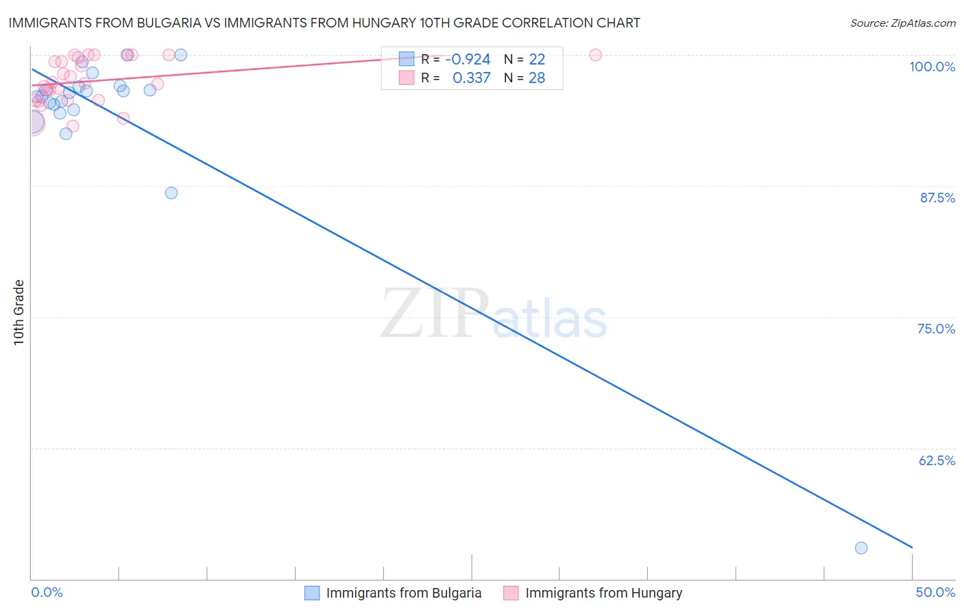 Immigrants from Bulgaria vs Immigrants from Hungary 10th Grade
