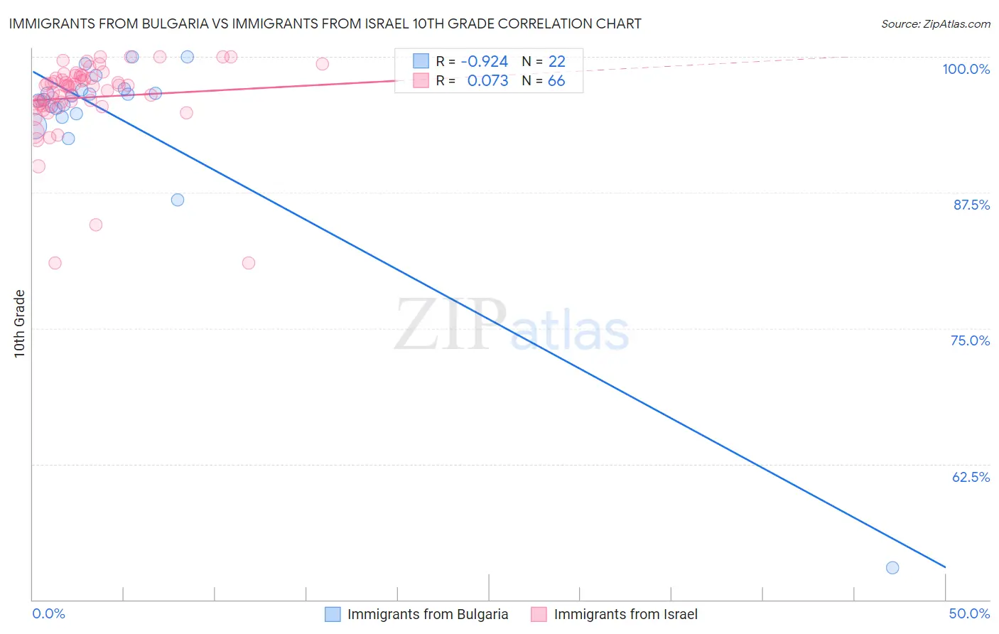 Immigrants from Bulgaria vs Immigrants from Israel 10th Grade