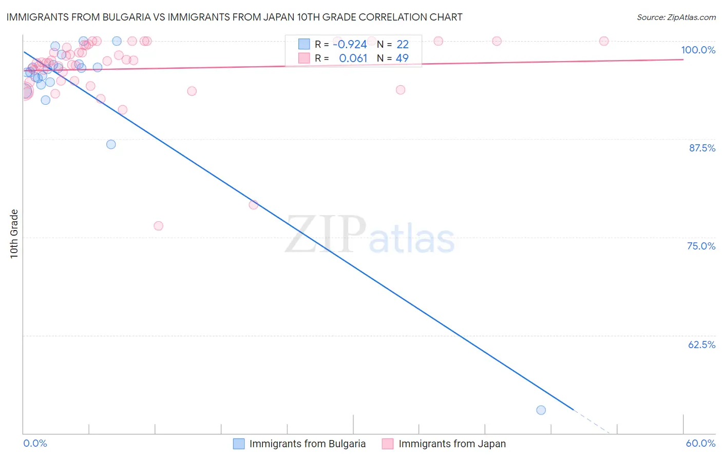 Immigrants from Bulgaria vs Immigrants from Japan 10th Grade