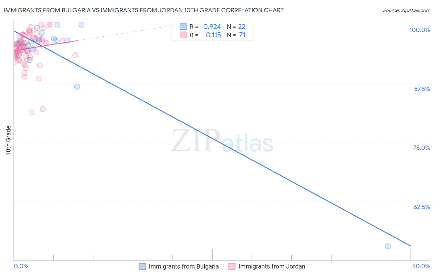 Immigrants from Bulgaria vs Immigrants from Jordan 10th Grade