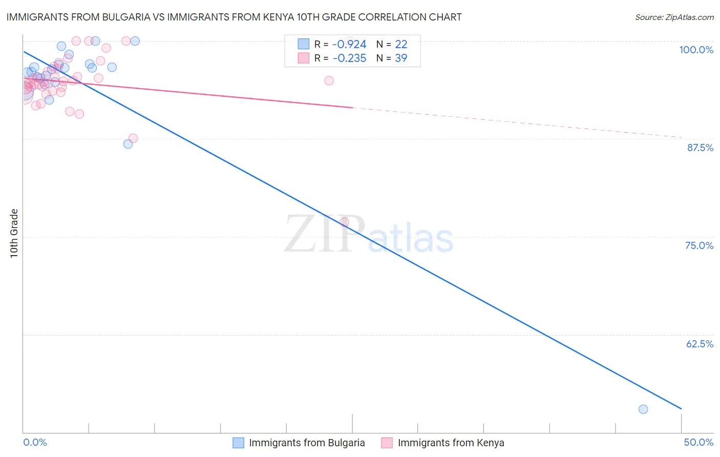 Immigrants from Bulgaria vs Immigrants from Kenya 10th Grade